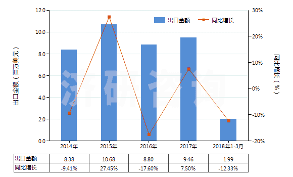 2014-2018年3月中國其他芳香族聚酰胺紡制的高強(qiáng)力紗(非供零售用)(HS54021190)出口總額及增速統(tǒng)計(jì)